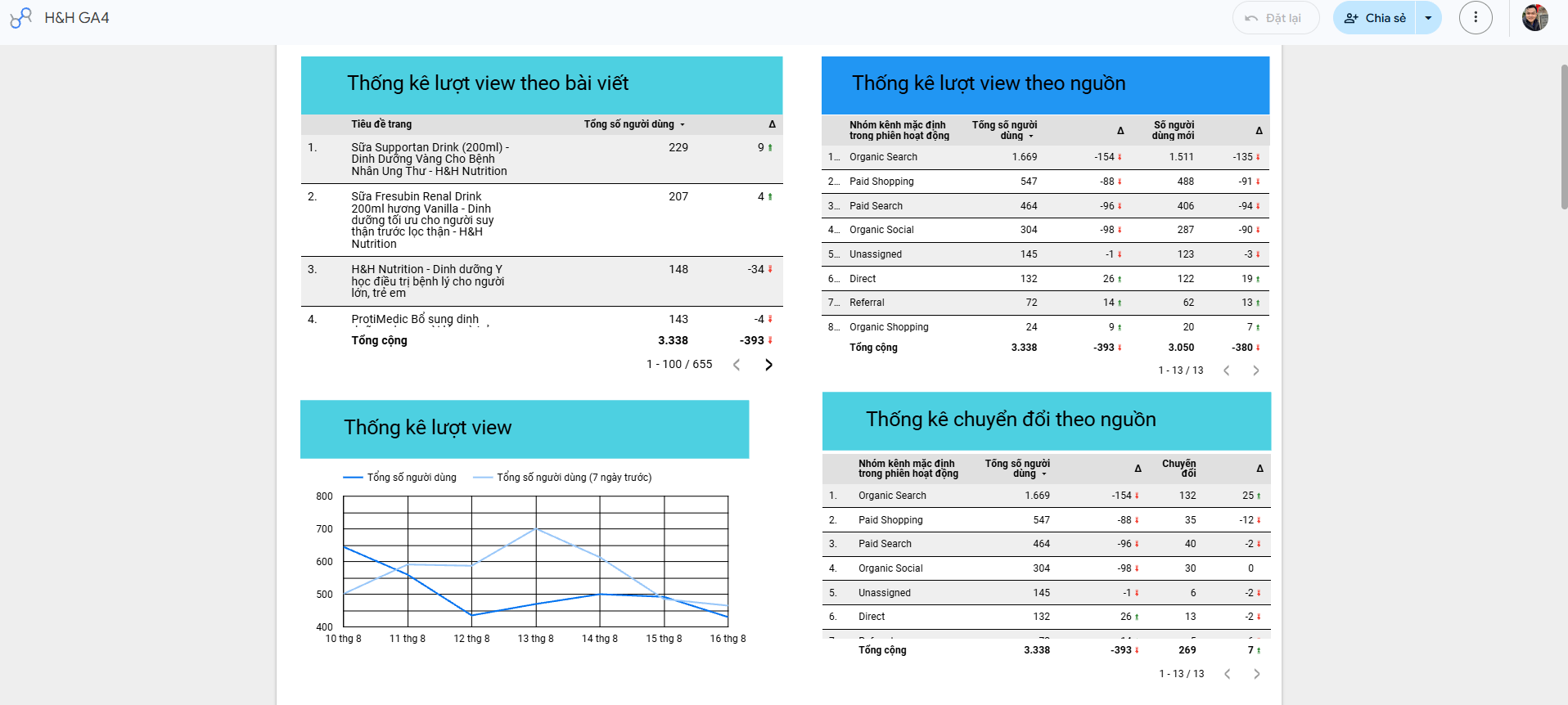 Dashboard tổng quan tăng trưởng trên Looker Studio